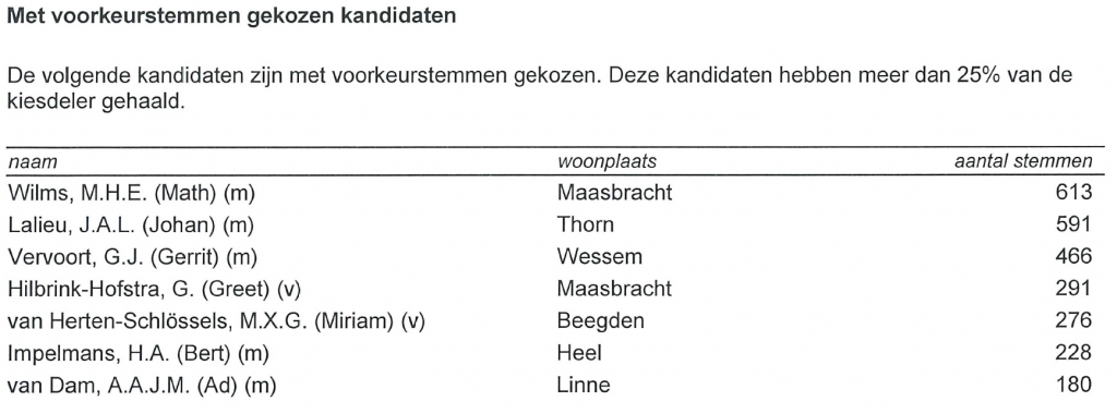 DirectGekozen